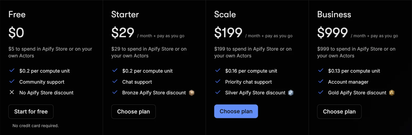 Apify's pricing page in July 2026, showing four plan cards: Free at $0, Starter at $29, Scale at $199, and Business at $999 per month plus pay as you go, with compute unit rates from $0.2 down to $0.13