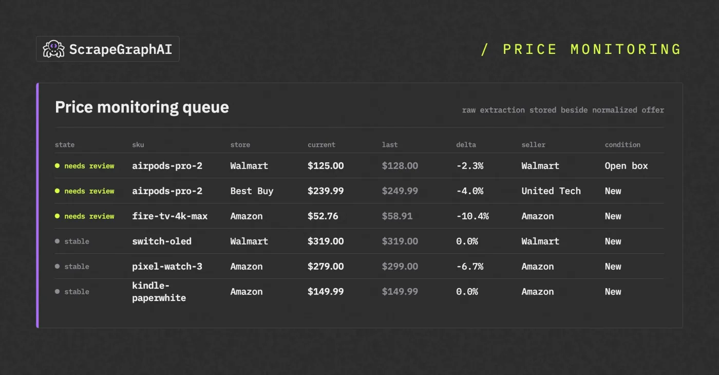ScrapeGraphAI price monitoring dashboard showing rows that need review first and raw extraction stored beside the normalized offer