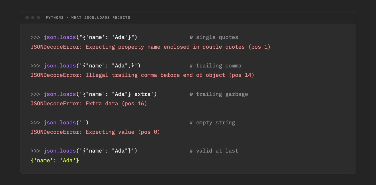 Python terminal showing the JSONDecodeError each malformed input produces: single quotes, trailing comma, extra data, and empty string, followed by a valid parse