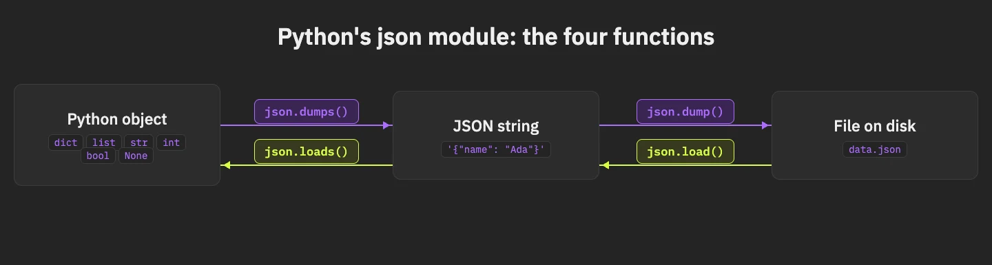 Diagram of Python's json module: json.dumps and json.loads convert between Python objects and JSON strings, json.dump and json.load do the same with files on disk