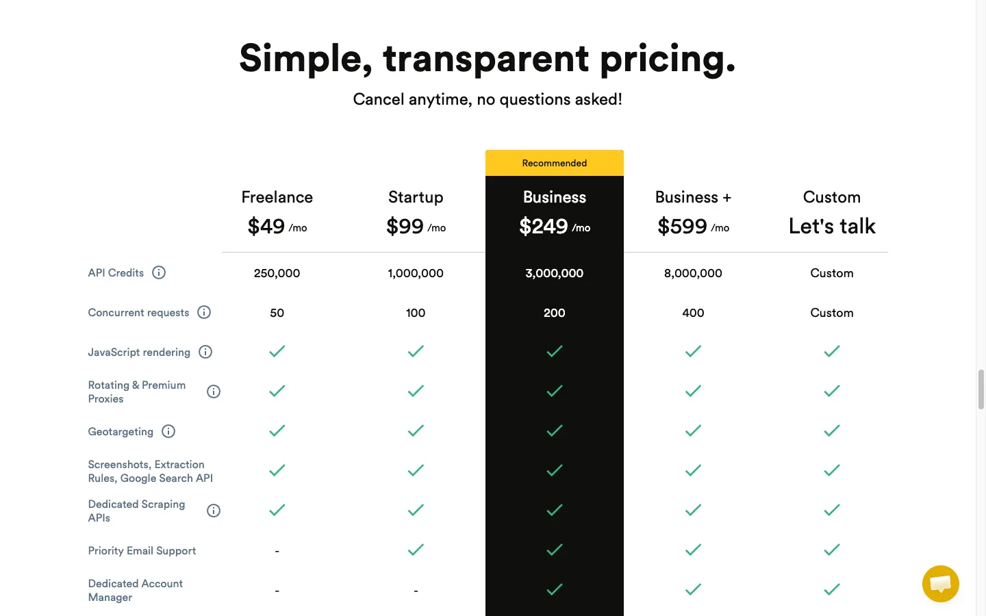 ScrapingBee pricing table showing the Freelance $49, Startup $99, Business $249, and Business+ $599 monthly plans with their API credit and concurrency limits