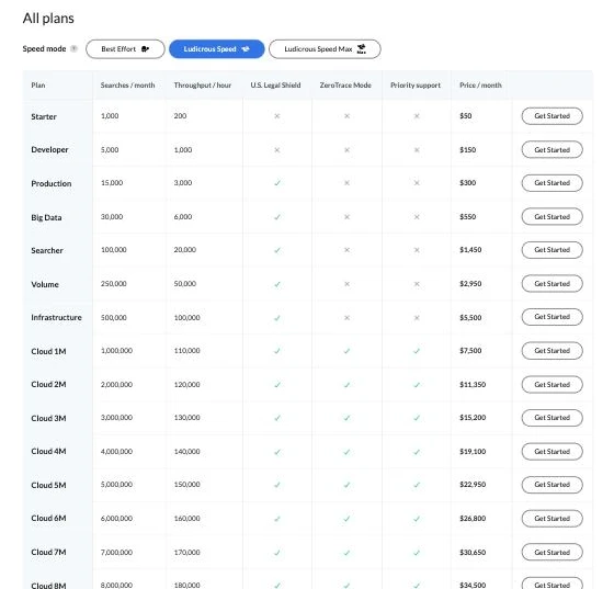 SerpApi full plan table with Ludicrous Speed selected, showing doubled prices and feature availability per plan